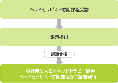 受講から認定取得までの流れ