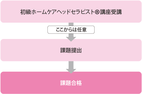 受講から合格までの流れ