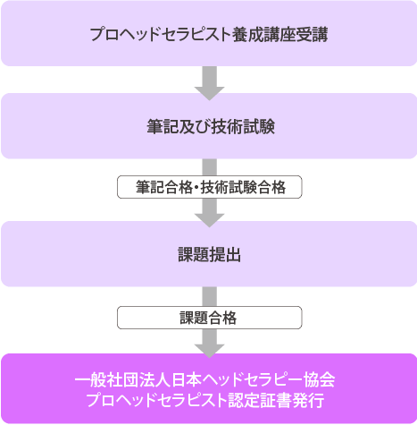 プロヘッドセラピスト養成講座　受講から認定取得までの流れ